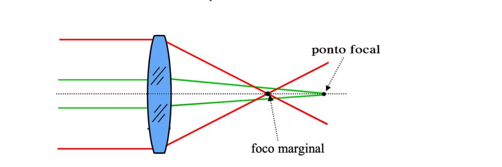 Aberração das lentes